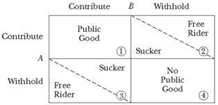 Principles Of Economics When Competitive Markets Cannot Work Optimally Non Excludibility Public Goods