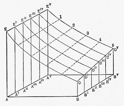 pVT surface for an ideal gas